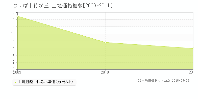 緑が丘(つくば市)の土地価格推移グラフ(坪単価)[2009-2011年]