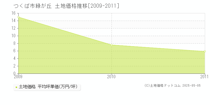 つくば市緑が丘の土地価格推移グラフ 