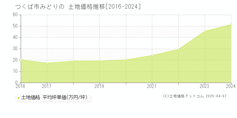 つくば市みどりのの土地価格推移グラフ 