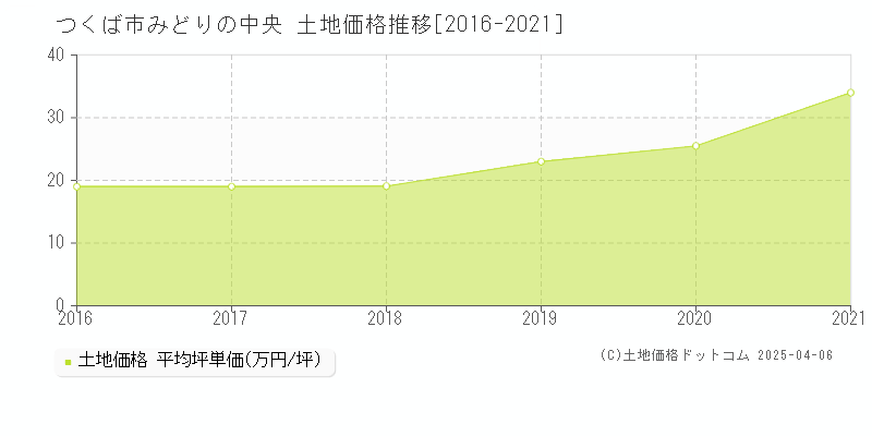 つくば市みどりの中央の土地価格推移グラフ 