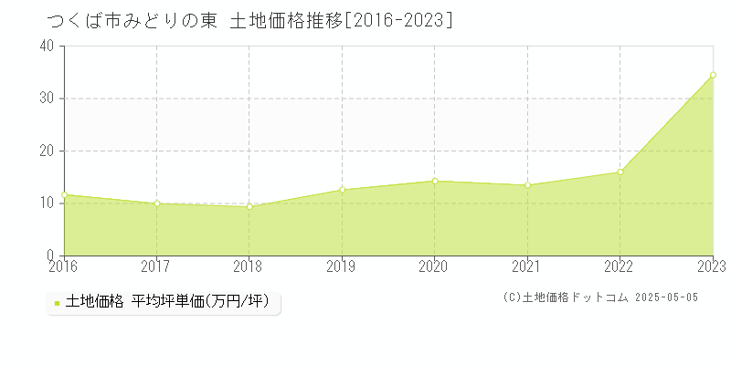 つくば市みどりの東の土地価格推移グラフ 