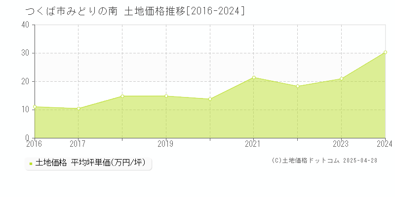 つくば市みどりの南の土地価格推移グラフ 