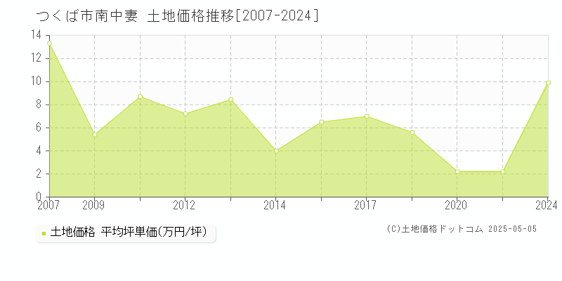 南中妻(つくば市)の土地価格推移グラフ(坪単価)[2007-2024年]