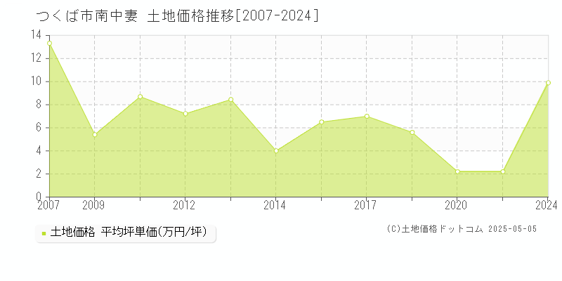 つくば市南中妻の土地価格推移グラフ 