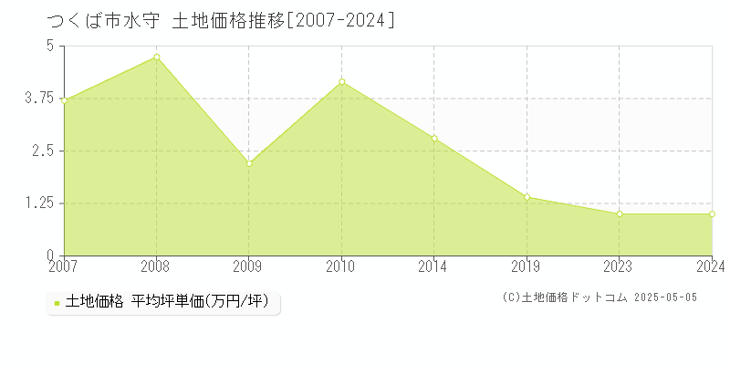 水守(つくば市)の土地価格推移グラフ(坪単価)[2007-2024年]