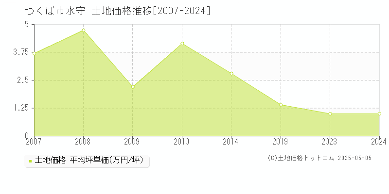 つくば市水守の土地価格推移グラフ 