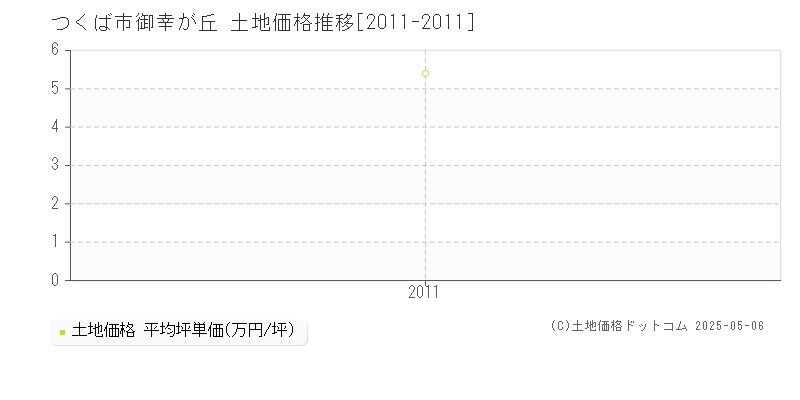 つくば市御幸が丘の土地価格推移グラフ 