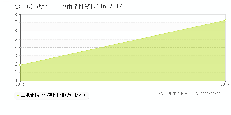 明神(つくば市)の土地価格推移グラフ(坪単価)[2016-2017年]