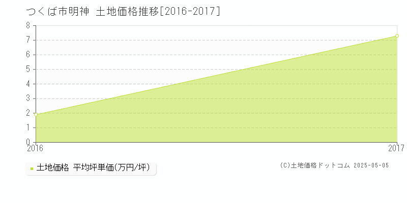 つくば市明神の土地価格推移グラフ 