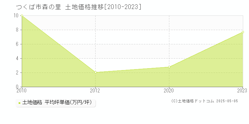 つくば市森の里の土地価格推移グラフ 