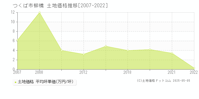 柳橋(つくば市)の土地価格推移グラフ(坪単価)[2007-2022年]