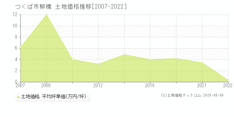 つくば市柳橋の土地価格推移グラフ 