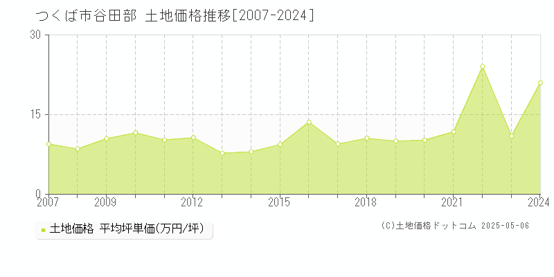 谷田部(つくば市)の土地価格推移グラフ(坪単価)[2007-2024年]