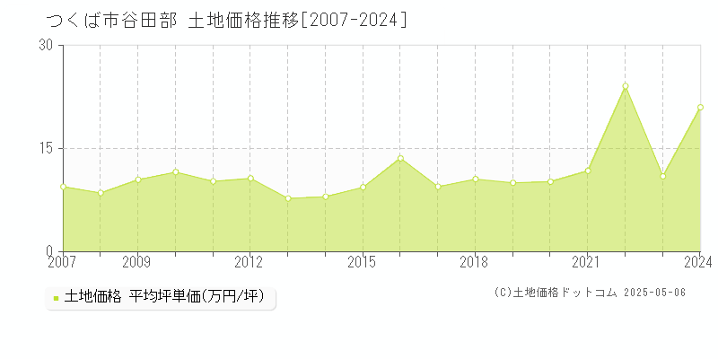 つくば市谷田部の土地価格推移グラフ 