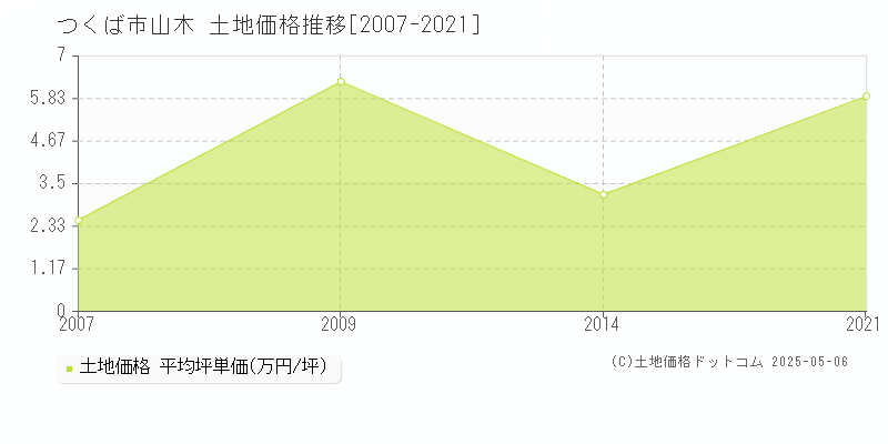 山木(つくば市)の土地価格推移グラフ(坪単価)[2007-2021年]