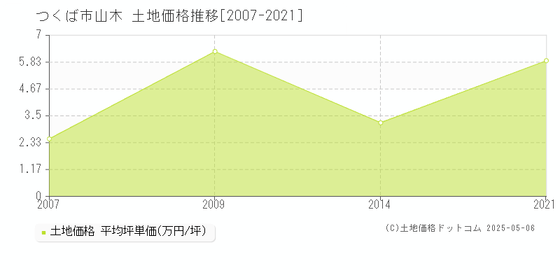 つくば市山木の土地価格推移グラフ 