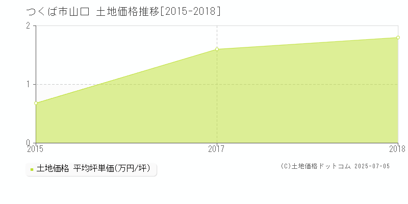 山口(つくば市)の土地価格推移グラフ(坪単価)[2015-2018年]