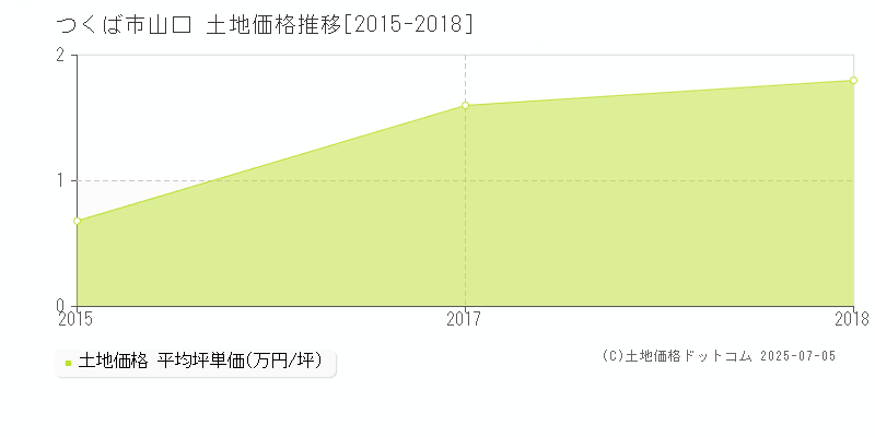 つくば市山口の土地価格推移グラフ 