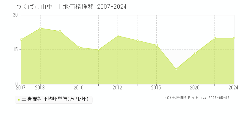 山中(つくば市)の土地価格推移グラフ(坪単価)[2007-2024年]