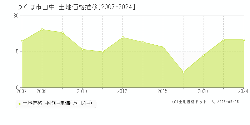 つくば市山中の土地価格推移グラフ 