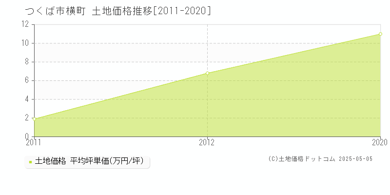 横町(つくば市)の土地価格推移グラフ(坪単価)[2011-2020年]