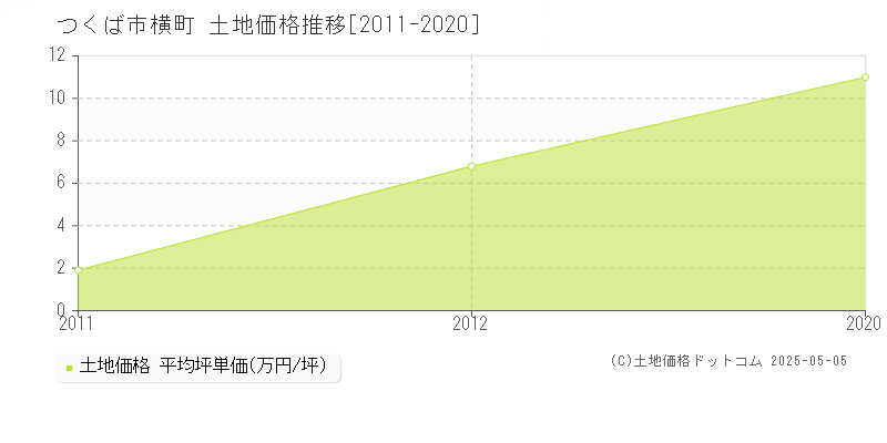 つくば市横町の土地価格推移グラフ 