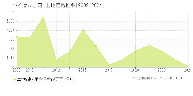 吉沼(つくば市)の土地価格推移グラフ(坪単価)[2009-2024年]