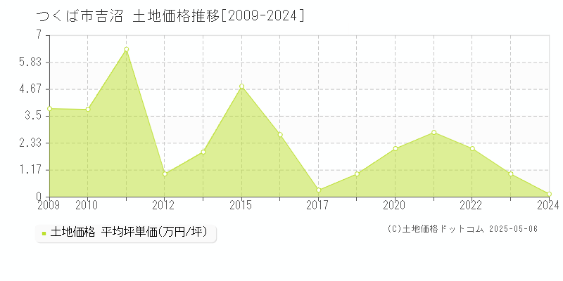 つくば市吉沼の土地価格推移グラフ 