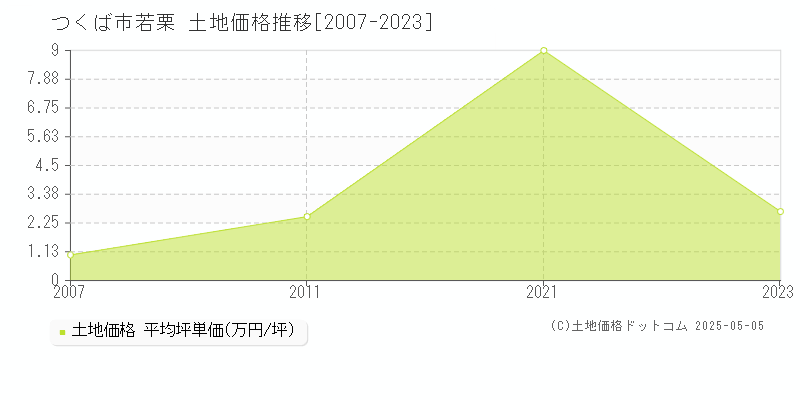 若栗(つくば市)の土地価格推移グラフ(坪単価)[2007-2023年]