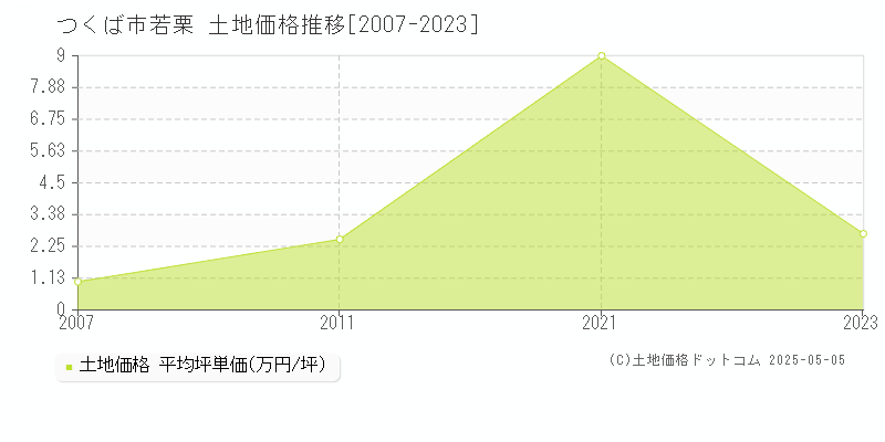 つくば市若栗の土地価格推移グラフ 