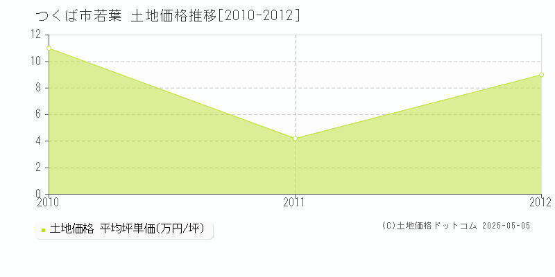 若葉(つくば市)の土地価格推移グラフ(坪単価)[2010-2012年]