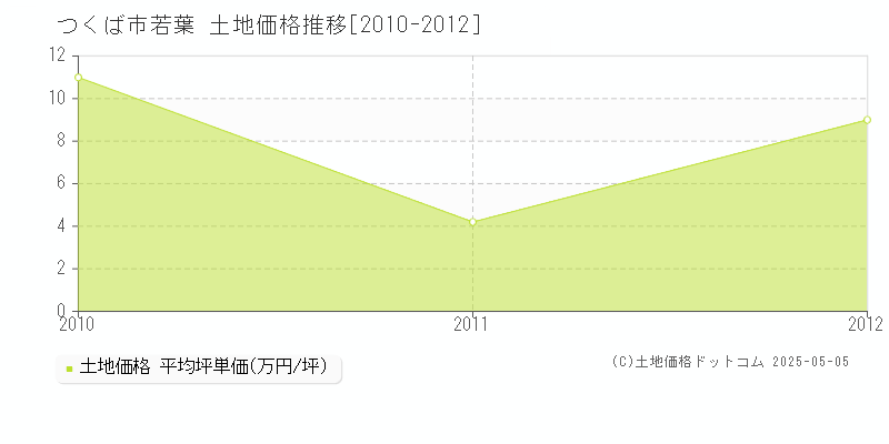 つくば市若葉の土地価格推移グラフ 