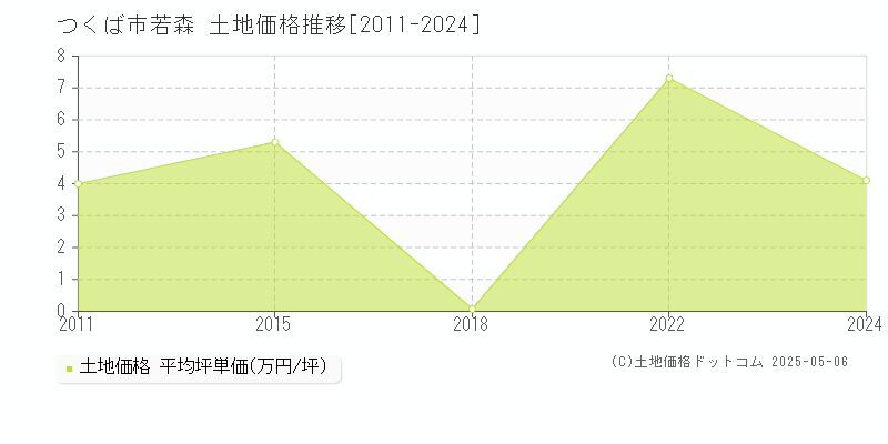 若森(つくば市)の土地価格推移グラフ(坪単価)[2011-2024年]