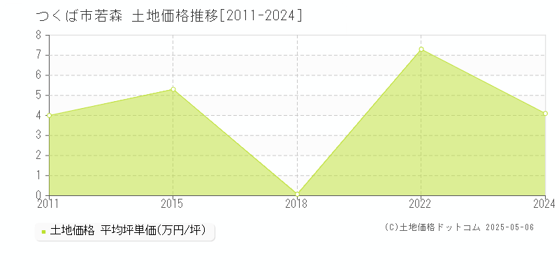 つくば市若森の土地価格推移グラフ 