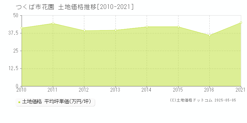 花園(つくば市)の土地価格推移グラフ(坪単価)[2010-2021年]