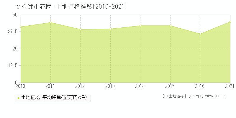 つくば市花園の土地価格推移グラフ 