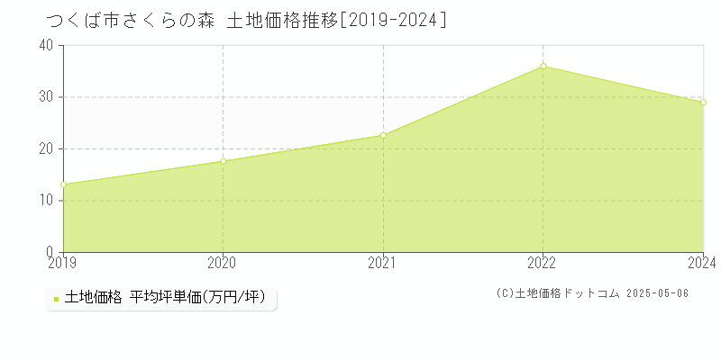 さくらの森(つくば市)の土地価格推移グラフ(坪単価)[2019-2024年]