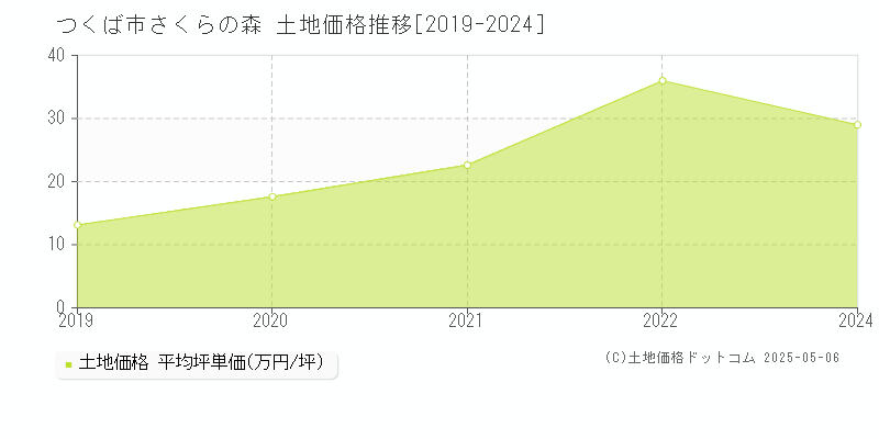 つくば市さくらの森の土地価格推移グラフ 