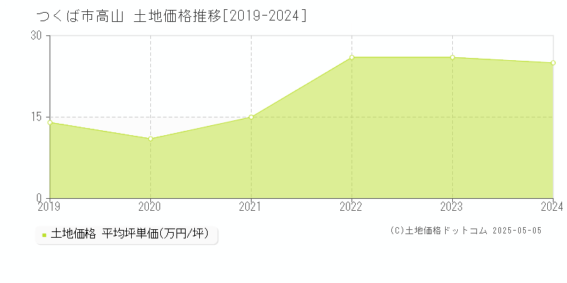 高山(つくば市)の土地価格推移グラフ(坪単価)[2019-2024年]