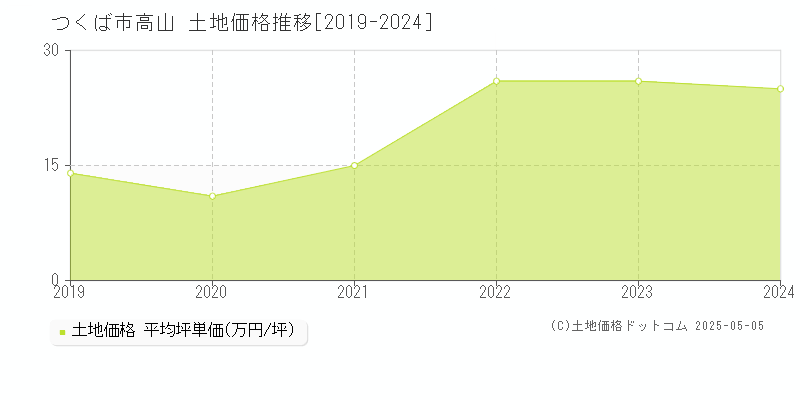 つくば市高山の土地価格推移グラフ 