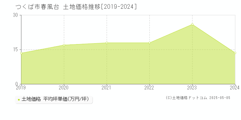 春風台(つくば市)の土地価格推移グラフ(坪単価)[2019-2024年]