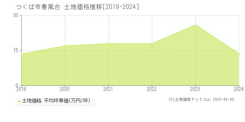 つくば市春風台の土地価格推移グラフ 