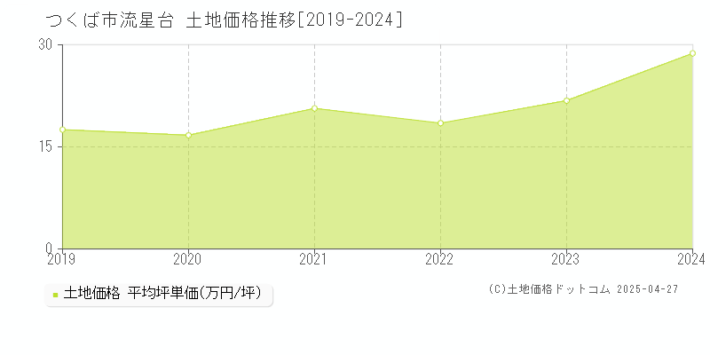 つくば市流星台の土地価格推移グラフ 