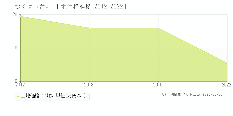 台町(つくば市)の土地価格推移グラフ(坪単価)[2012-2022年]