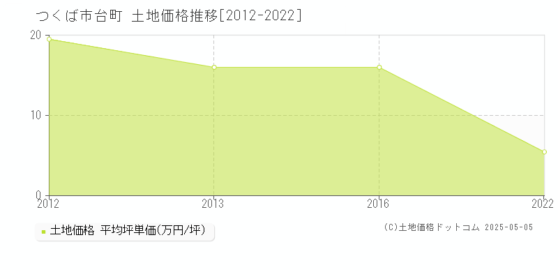 つくば市台町の土地価格推移グラフ 