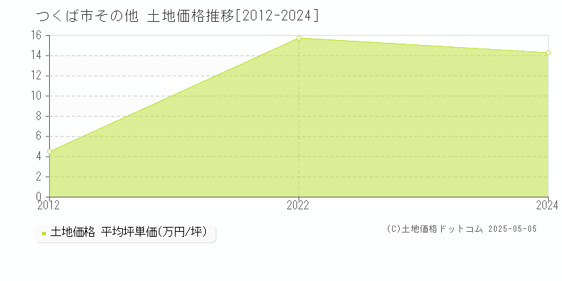 その他(つくば市)の土地価格推移グラフ(坪単価)[2012-2024年]