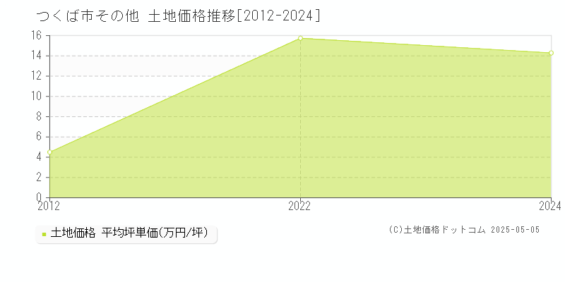 つくば市の土地価格推移グラフ 