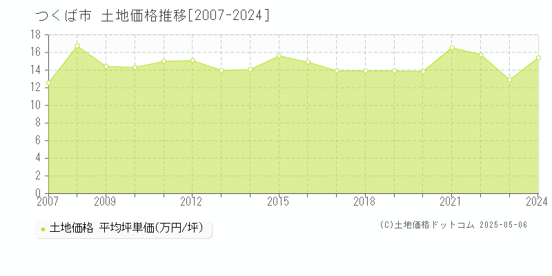 つくば市(茨城県)の土地価格推移グラフ(坪単価)[2007-2024年]
