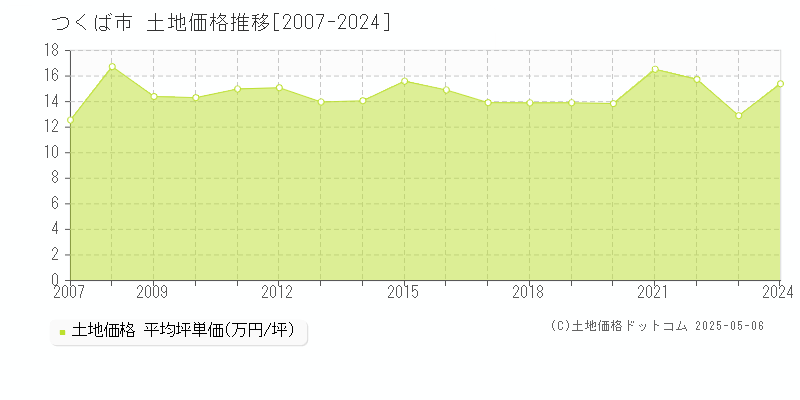 つくば市全域の土地価格推移グラフ 