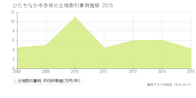 ひたちなか市赤坂の土地価格推移グラフ 